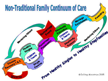 Non-traditional Family Continuum of Care: A Ministry Model